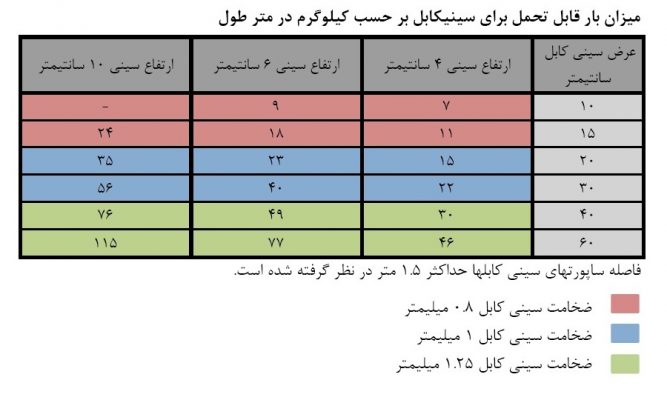 جدول انتخاب ضخامت سینی کابل ایران فیکست